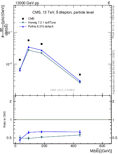 Plot of bjbj.m in 13000 GeV pp collisions