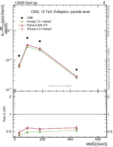 Plot of bjbj.m in 13000 GeV pp collisions