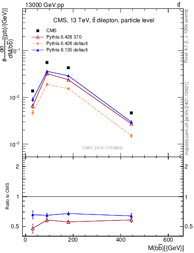 Plot of bjbj.m in 13000 GeV pp collisions