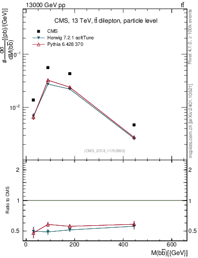 Plot of bjbj.m in 13000 GeV pp collisions