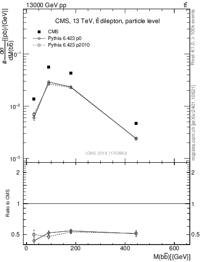 Plot of bjbj.m in 13000 GeV pp collisions