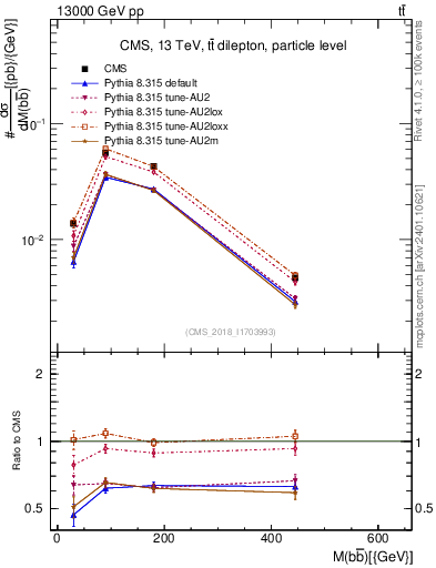 Plot of bjbj.m in 13000 GeV pp collisions