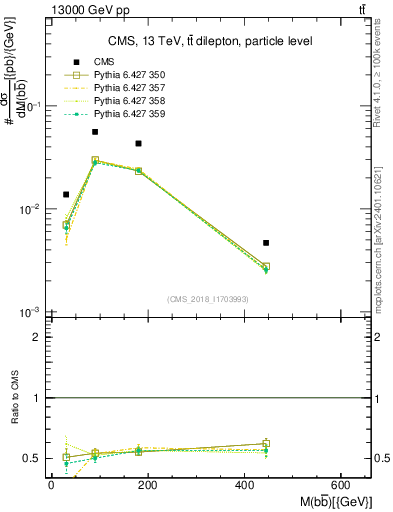 Plot of bjbj.m in 13000 GeV pp collisions