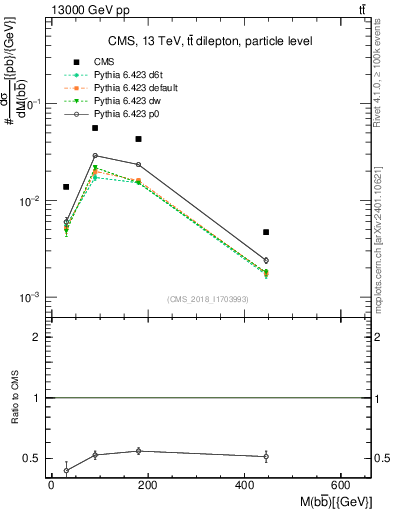 Plot of bjbj.m in 13000 GeV pp collisions