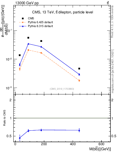 Plot of bjbj.m in 13000 GeV pp collisions