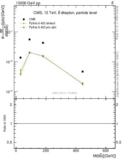 Plot of bjbj.m in 13000 GeV pp collisions