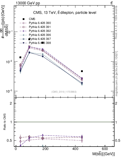 Plot of bjbj.m in 13000 GeV pp collisions