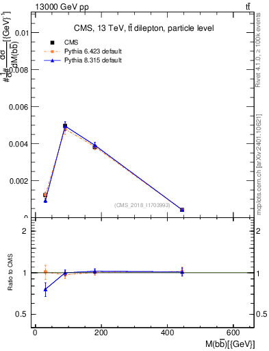 Plot of bjbj.m in 13000 GeV pp collisions