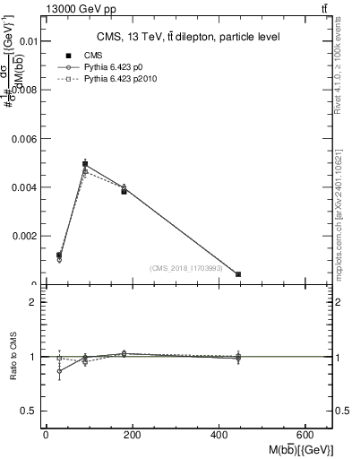 Plot of bjbj.m in 13000 GeV pp collisions