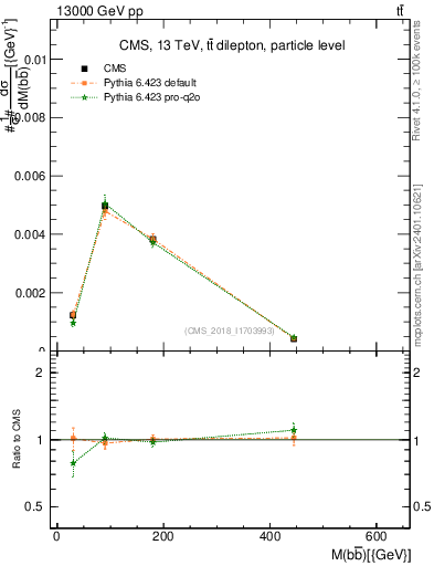 Plot of bjbj.m in 13000 GeV pp collisions