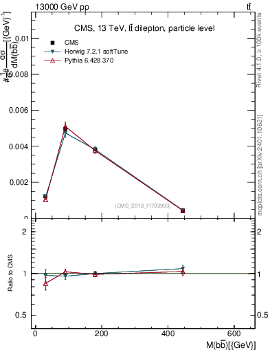 Plot of bjbj.m in 13000 GeV pp collisions