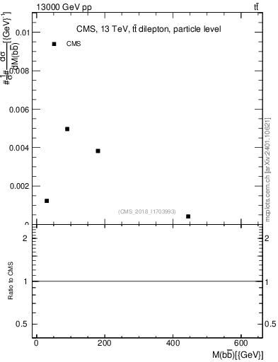 Plot of bjbj.m in 13000 GeV pp collisions