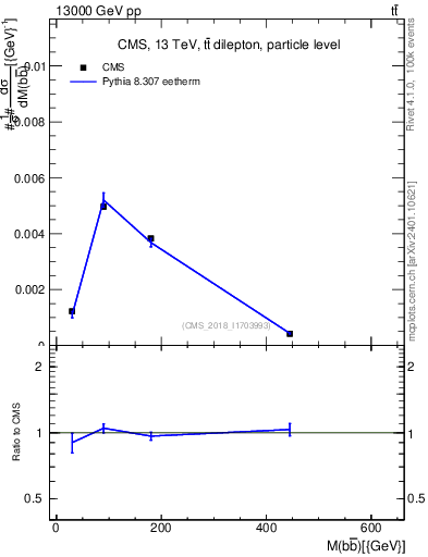 Plot of bjbj.m in 13000 GeV pp collisions