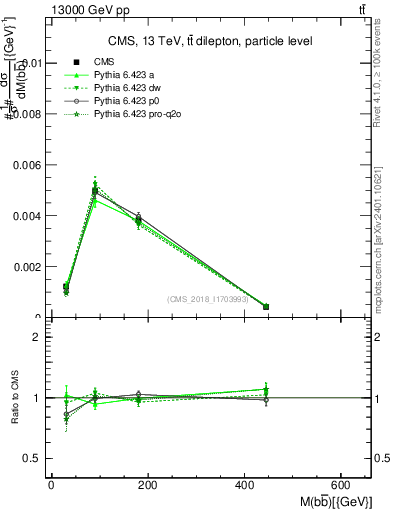 Plot of bjbj.m in 13000 GeV pp collisions