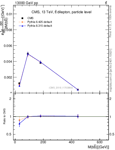 Plot of bjbj.m in 13000 GeV pp collisions