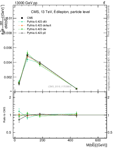 Plot of bjbj.m in 13000 GeV pp collisions