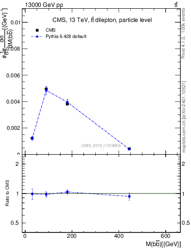 Plot of bjbj.m in 13000 GeV pp collisions