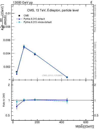 Plot of bjbj.m in 13000 GeV pp collisions