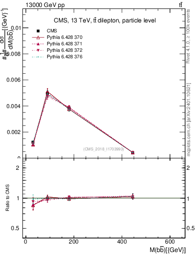 Plot of bjbj.m in 13000 GeV pp collisions