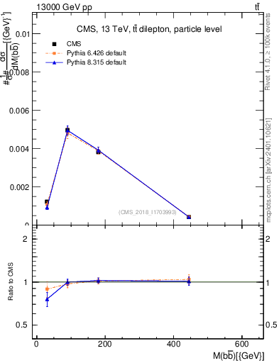 Plot of bjbj.m in 13000 GeV pp collisions