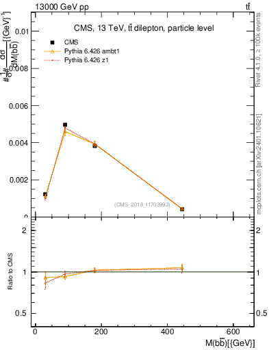 Plot of bjbj.m in 13000 GeV pp collisions