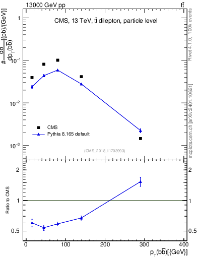 Plot of bjbj.pt in 13000 GeV pp collisions