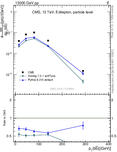 Plot of bjbj.pt in 13000 GeV pp collisions