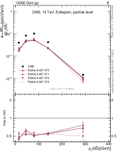 Plot of bjbj.pt in 13000 GeV pp collisions