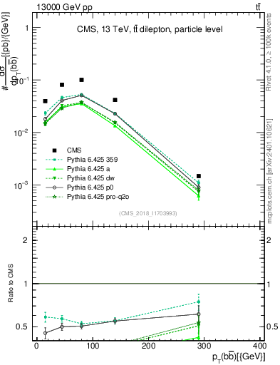 Plot of bjbj.pt in 13000 GeV pp collisions