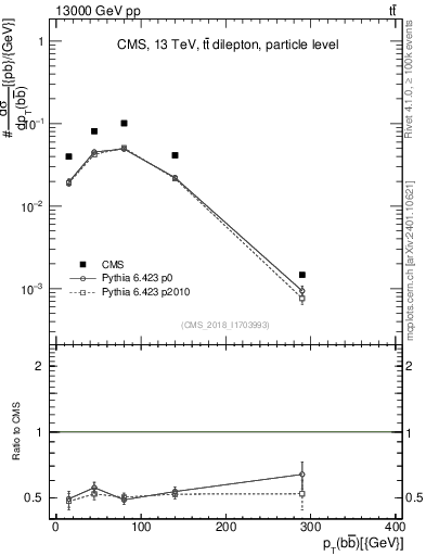 Plot of bjbj.pt in 13000 GeV pp collisions