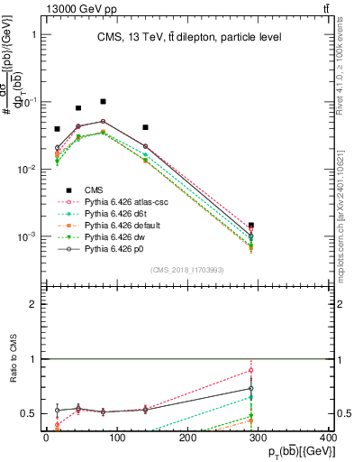 Plot of bjbj.pt in 13000 GeV pp collisions