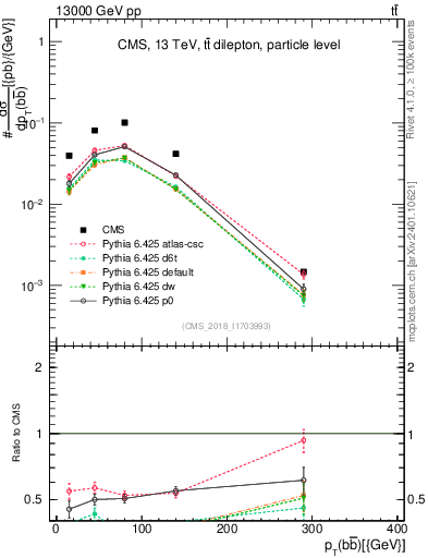 Plot of bjbj.pt in 13000 GeV pp collisions