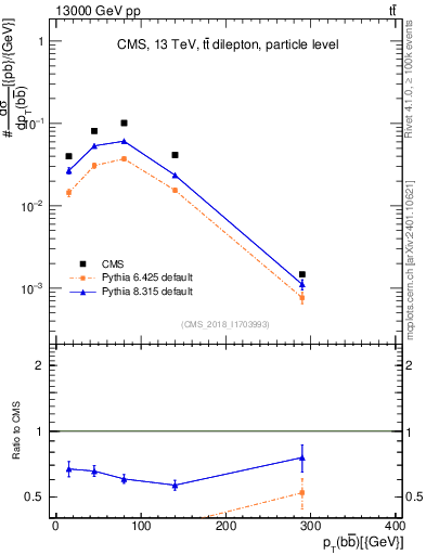 Plot of bjbj.pt in 13000 GeV pp collisions