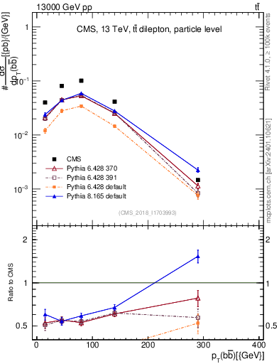 Plot of bjbj.pt in 13000 GeV pp collisions