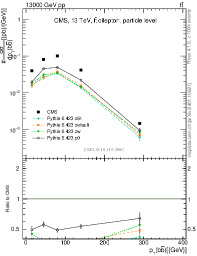 Plot of bjbj.pt in 13000 GeV pp collisions