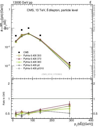 Plot of bjbj.pt in 13000 GeV pp collisions