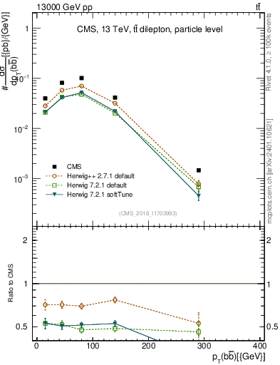 Plot of bjbj.pt in 13000 GeV pp collisions