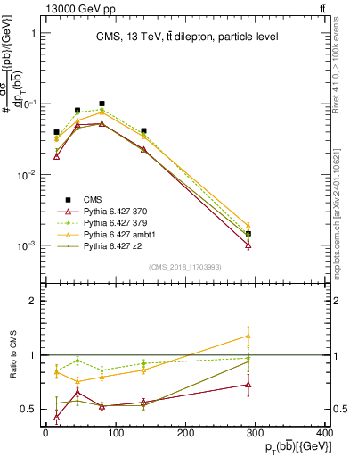 Plot of bjbj.pt in 13000 GeV pp collisions