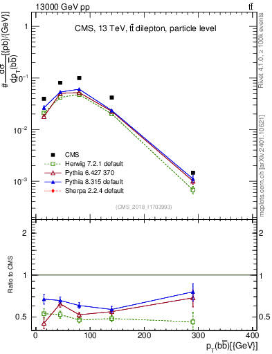 Plot of bjbj.pt in 13000 GeV pp collisions