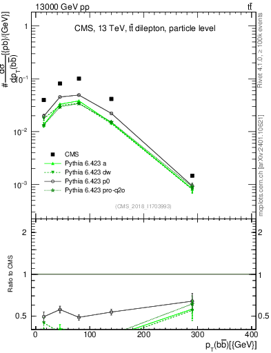 Plot of bjbj.pt in 13000 GeV pp collisions
