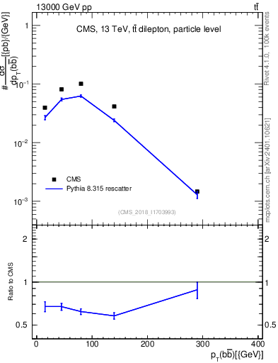 Plot of bjbj.pt in 13000 GeV pp collisions
