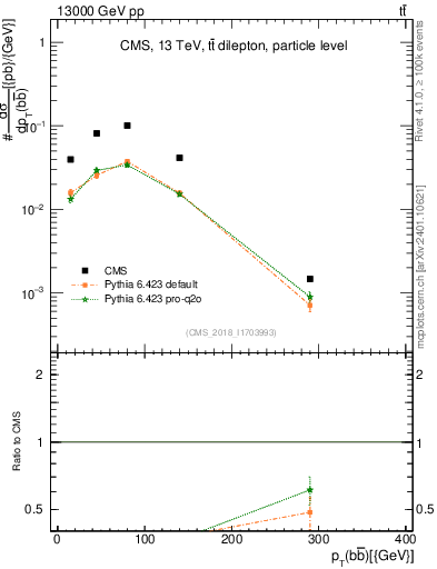 Plot of bjbj.pt in 13000 GeV pp collisions