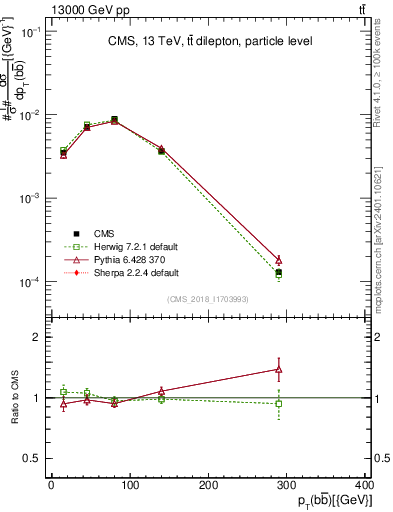 Plot of bjbj.pt in 13000 GeV pp collisions