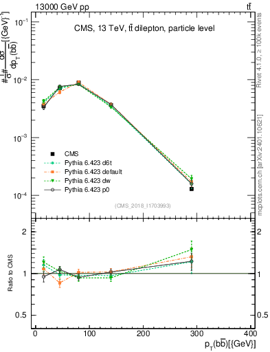 Plot of bjbj.pt in 13000 GeV pp collisions