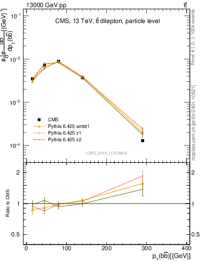 Plot of bjbj.pt in 13000 GeV pp collisions