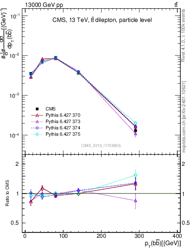 Plot of bjbj.pt in 13000 GeV pp collisions