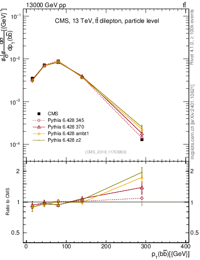 Plot of bjbj.pt in 13000 GeV pp collisions