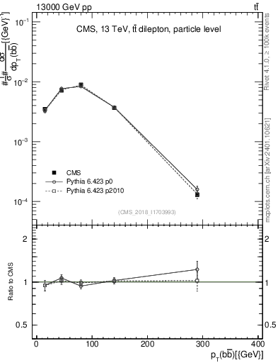 Plot of bjbj.pt in 13000 GeV pp collisions
