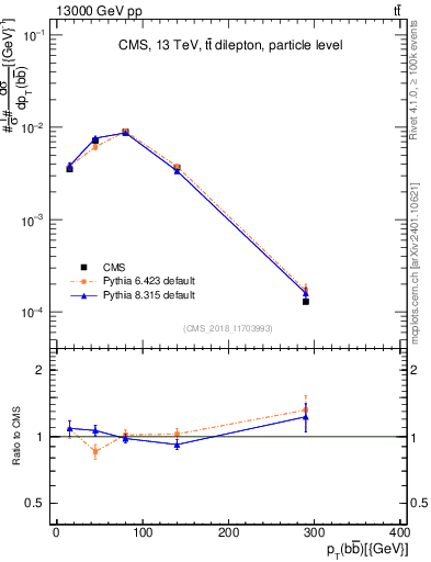 Plot of bjbj.pt in 13000 GeV pp collisions