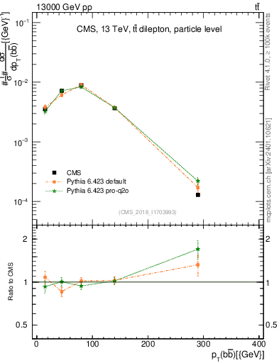 Plot of bjbj.pt in 13000 GeV pp collisions